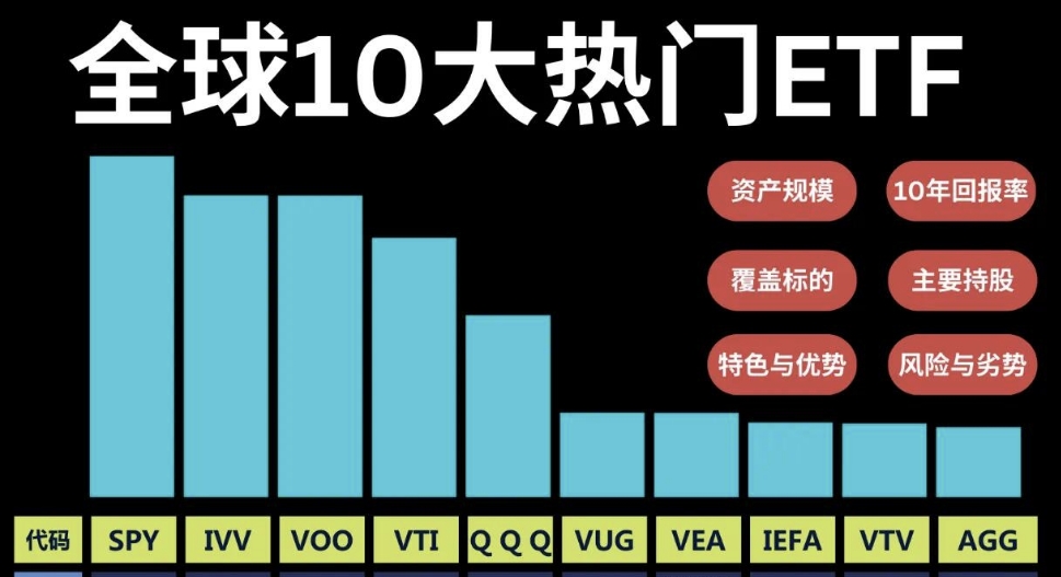 全球股市波动促使投资者关注多元化ETF,全球10大热门ETF盘点