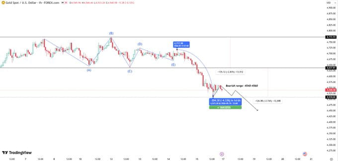 黄金暴跌113点收4540!XAUUSD周五破位大跌 空头机会来临?
